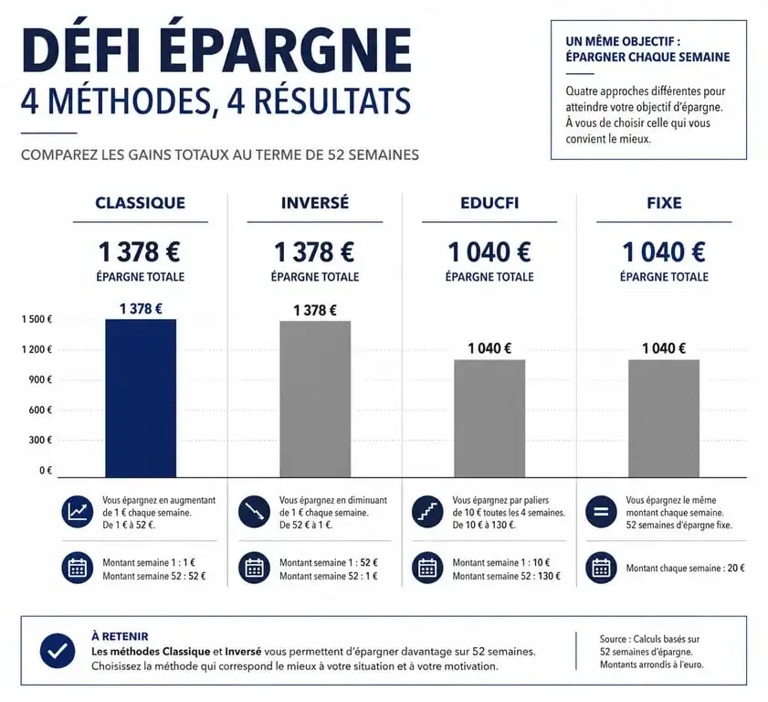 Infographie comparative des méthodes du défi économie pour épargner de l'argent