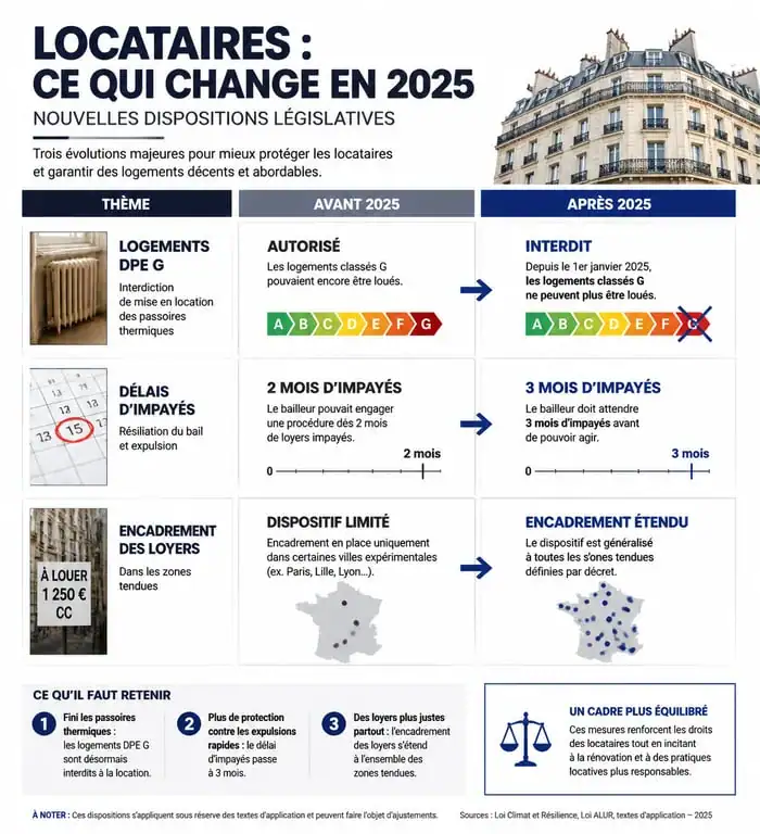 Infographie des changements de la nouvelle loi pour les locataires en 2025