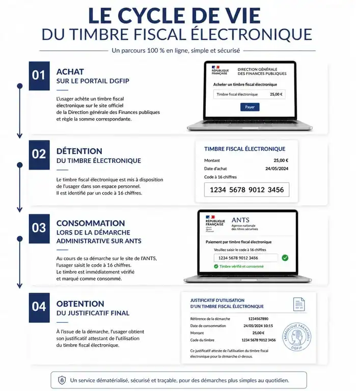 Cycle de vie et consommation du timbre fiscal électronique
