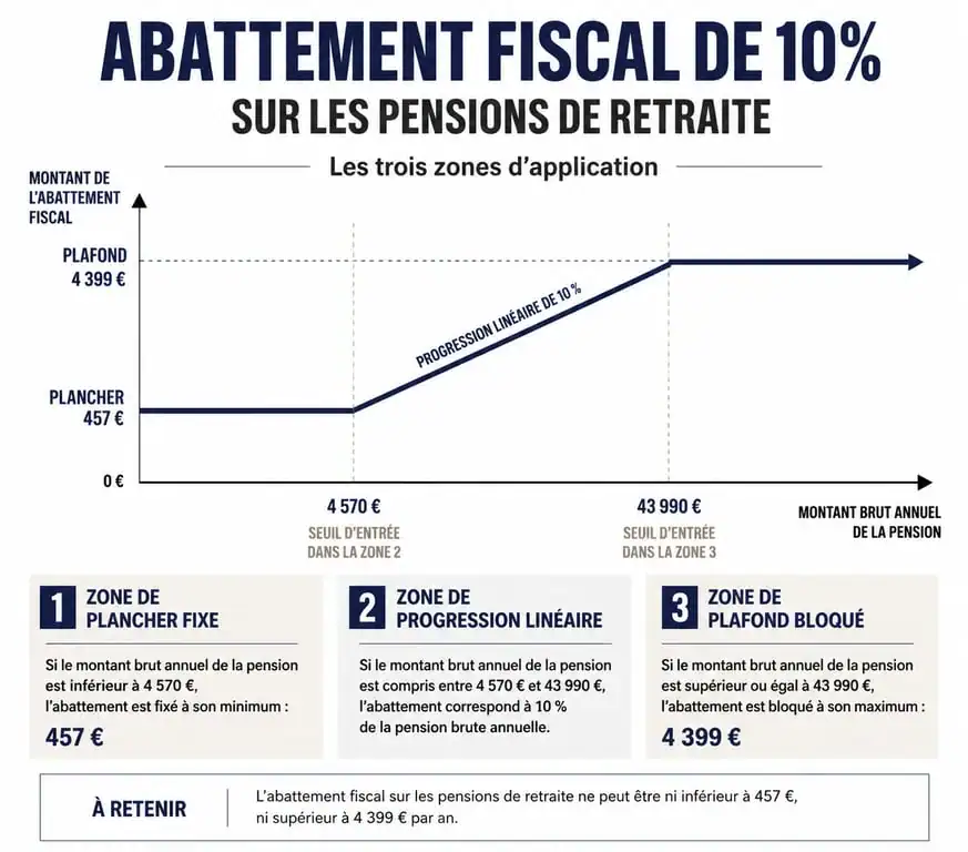 Schéma explicatif de l'abattement de 10% sur les pensions de retraite et ses seuils
