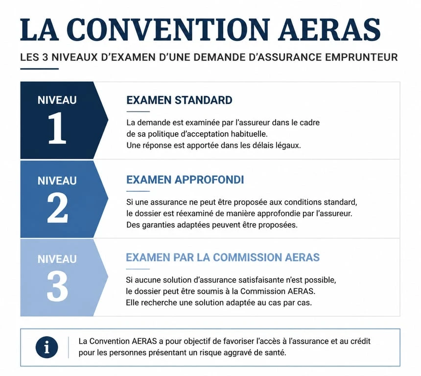 Schéma des trois niveaux d'examen de la convention AERAS pour l'assurance prêt risques aggravés santé
