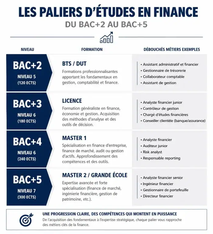 Infographie des parcours d'études en finance du Bac+2 au Bac+5