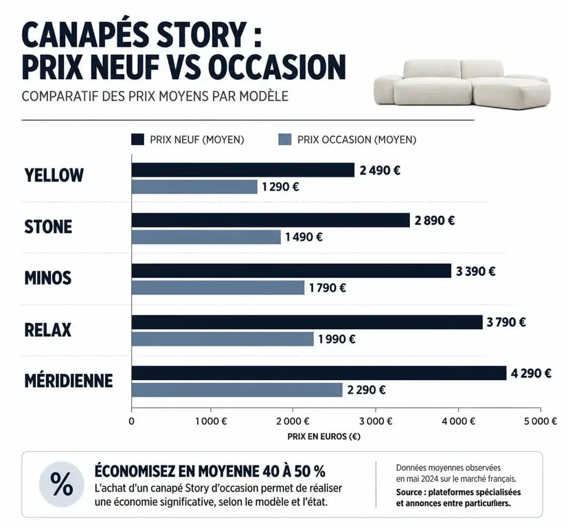 Comparatif des prix des canapés Story neufs et d'occasion par modèle