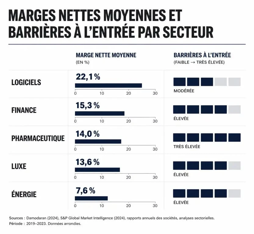 Infographie comparative des marges nettes et barrières à l'entrée des business les plus rentables au monde