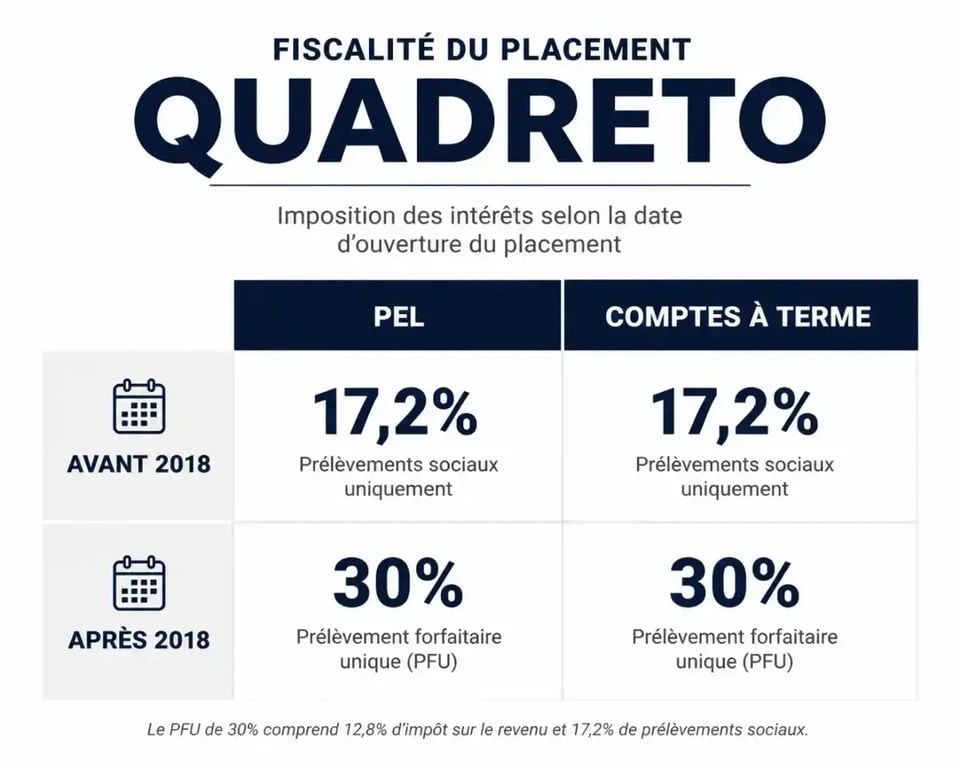 Infographie explicative de la fiscalité du Quadreto : taux d'imposition selon le type de placement et la date d'ouverture