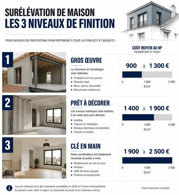 Infographie des prix moyens pour une surélévation de maison de 40m2 selon le niveau de finition