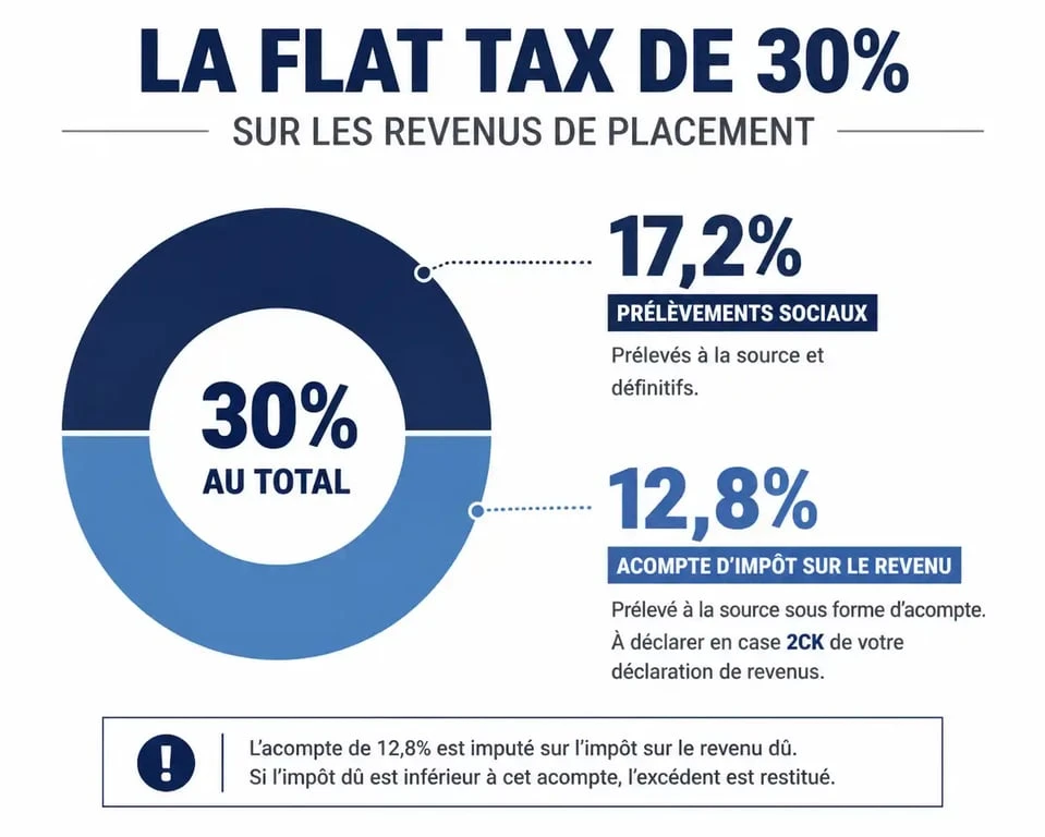Schéma explicatif de la Flat Tax et de la case 2CK pour la déclaration d'impôts