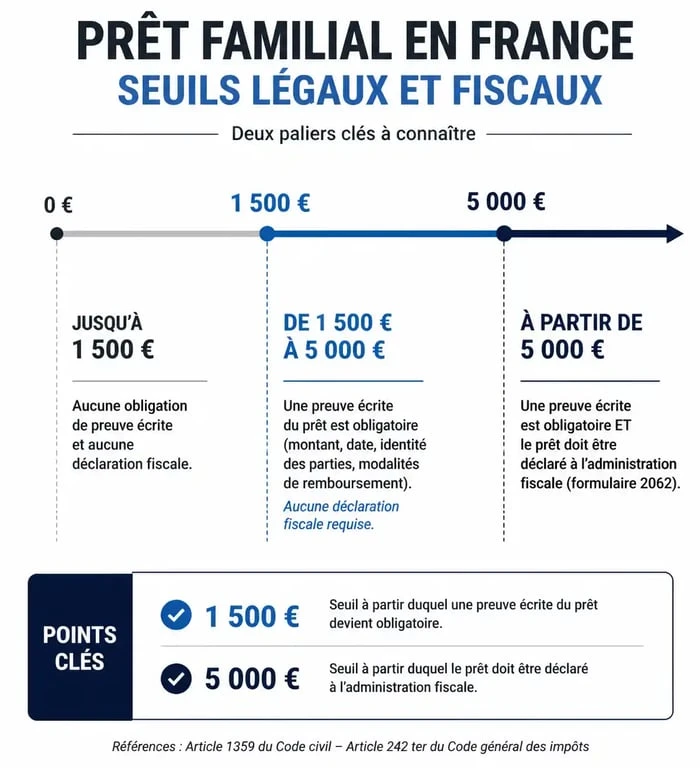 Infographie des seuils légaux et fiscaux pour un prêt familial montant maximum