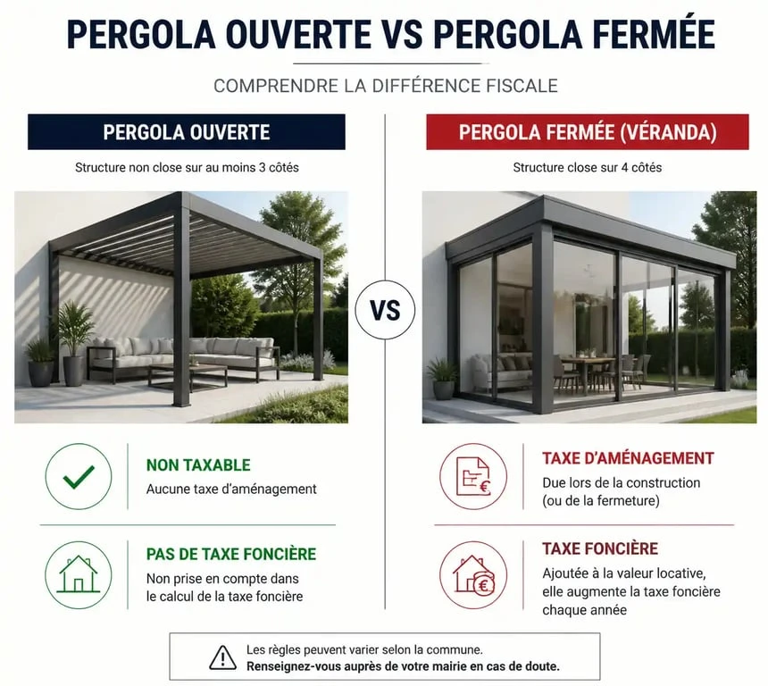 Comparatif fiscal entre pergola ouverte et pergola fermée : impact sur la taxe d'aménagement et la taxe foncière.