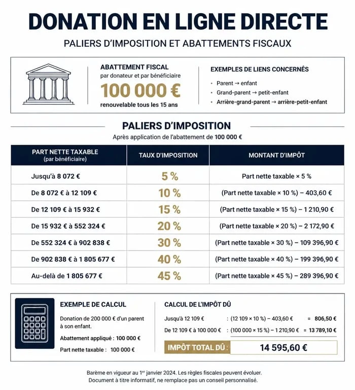 Infographie des frais de donation et barèmes fiscaux selon le lien de parenté