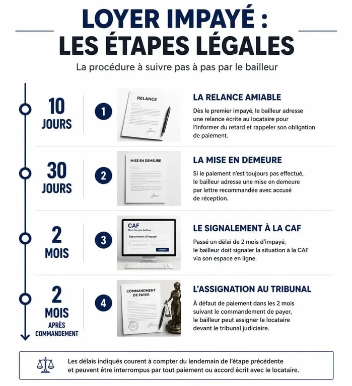 Infographie des étapes légales en cas de non-paiement des loyers pour les propriétaires