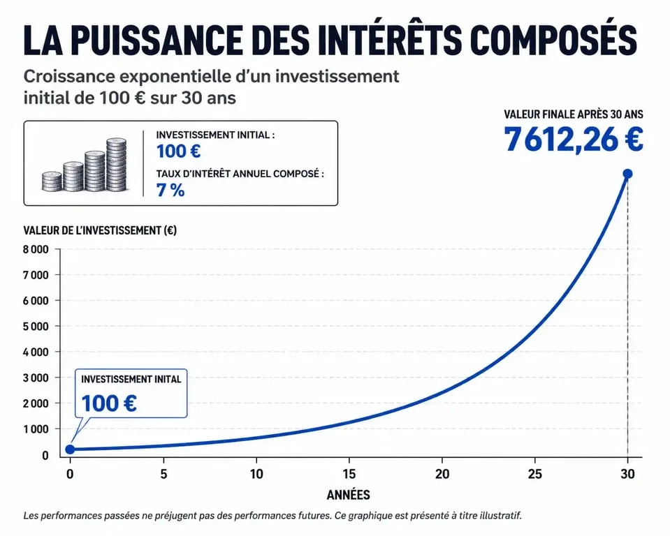 Graphique illustrant la croissance d'un investissement de 100 euros sur le long terme pour devenir riche
