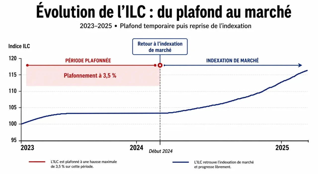 Graphique montrant l'évolution de l'indice ILC et le plafonnement des loyers commerciaux 2025
