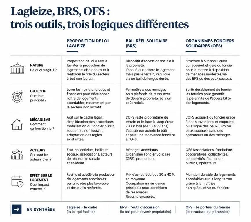 Tableau comparatif loi Lagleize, BRS et OFS pour comprendre la dissociation du foncier et du bâti