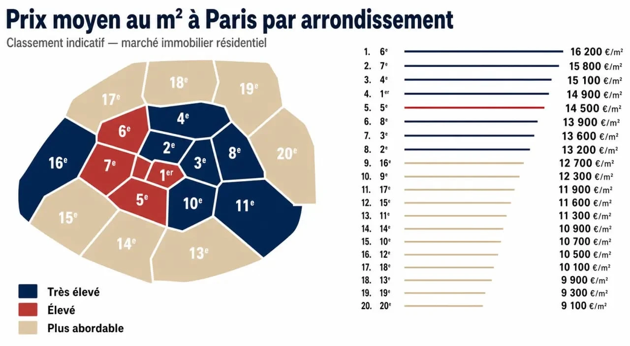 Prix moyen m2 Paris par arrondissement : carte comparative et classement des arrondissements