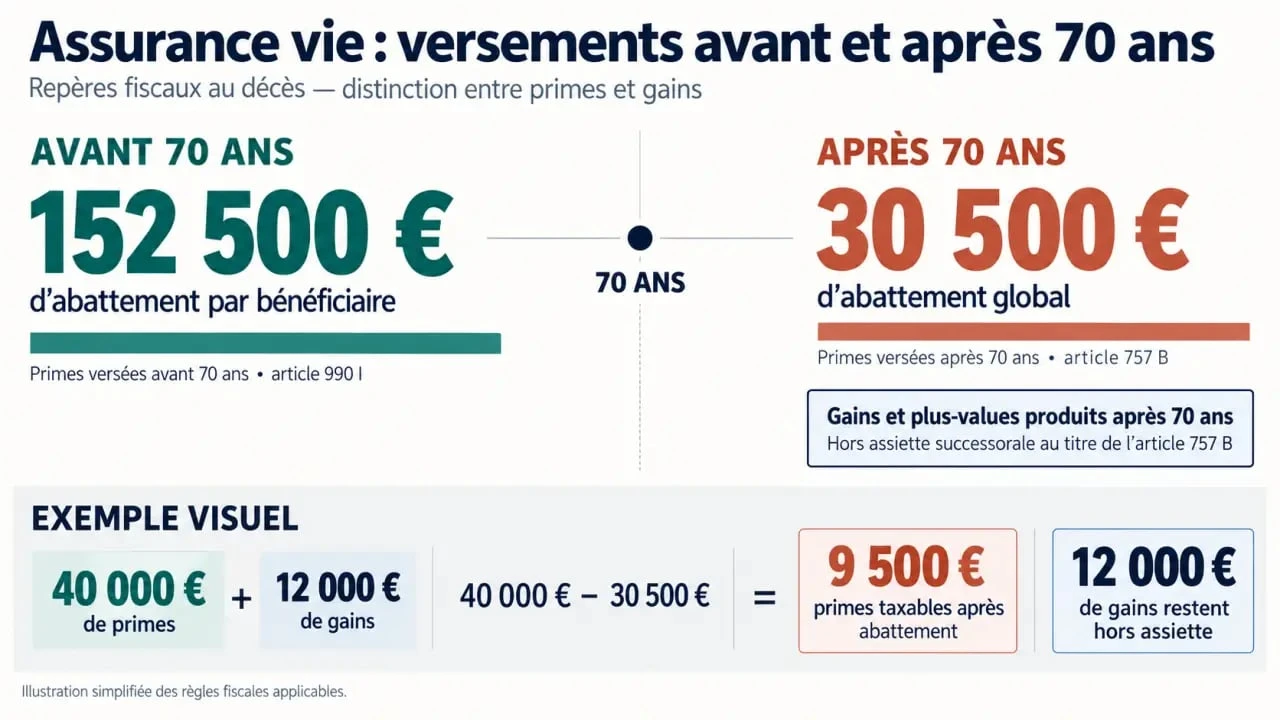 Infographie sur le versement assurance vie après 70 ans, l’abattement de 30 500 € et l’exonération des gains