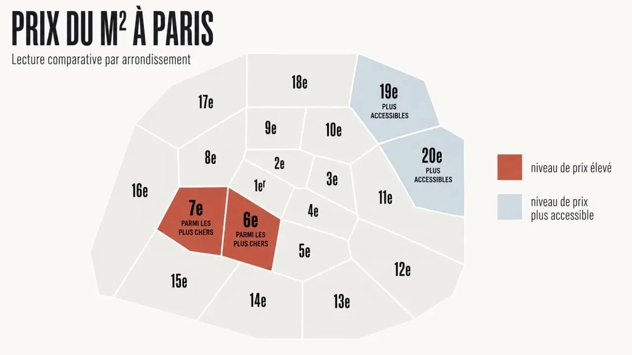 Prix du m2 à Paris par arrondissement : comparaison visuelle des secteurs les plus chers et les plus accessibles