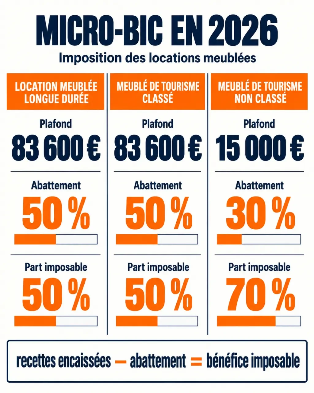 Infographie sur l'imposition micro-BIC, les seuils et les abattements des locations meublées en 2026